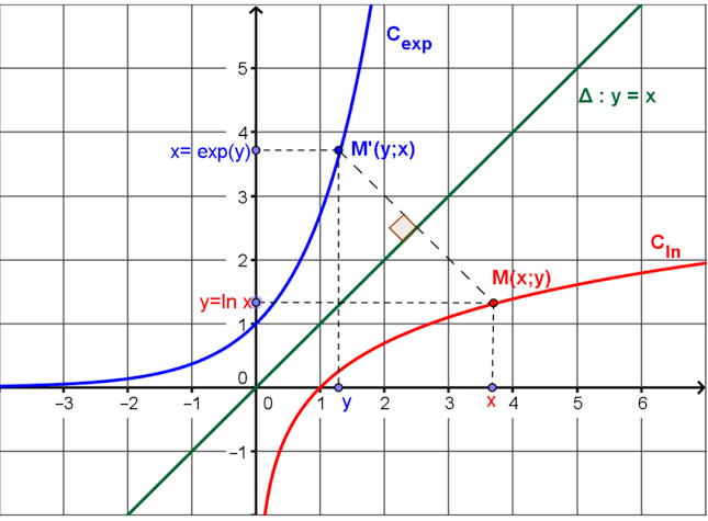 SA1 : LIEUX GEOMETRIQUES